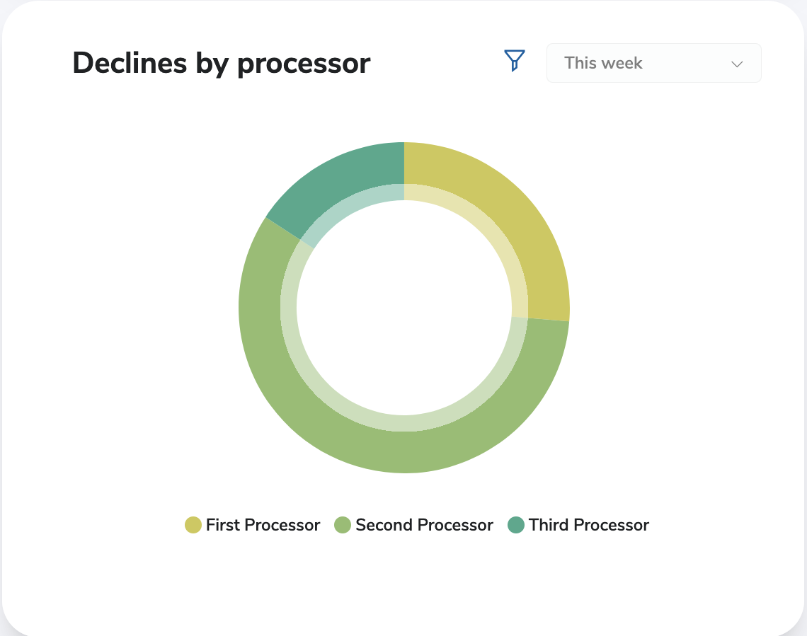Dashboard Declines by Processor Chart Dashboard Declines by Processor Chart