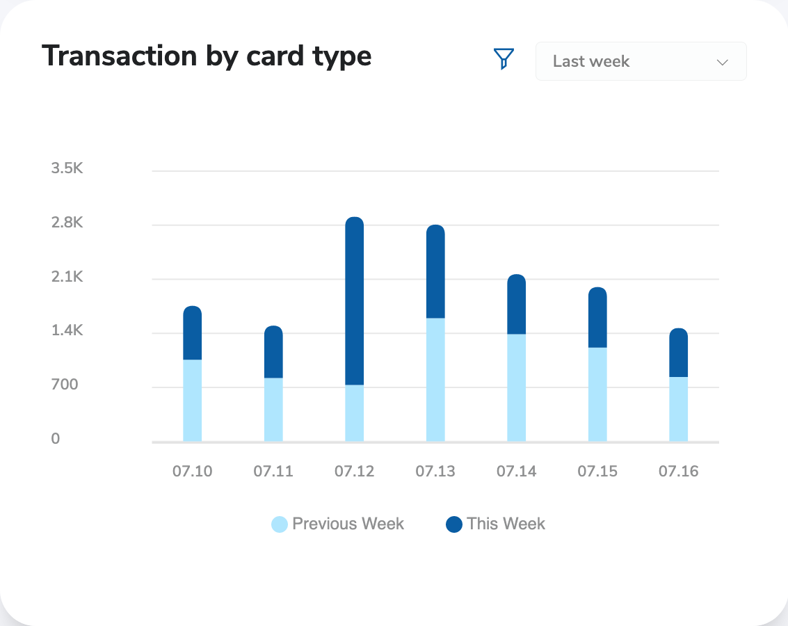 Dashboard Transaction by Card Type Chart Dashboard Transaction by Card Type Chart