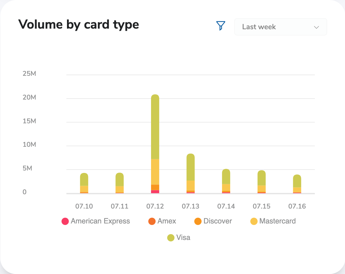Dashboard Volume by Card Type Chart Dashboard Volume by Card Type Chart